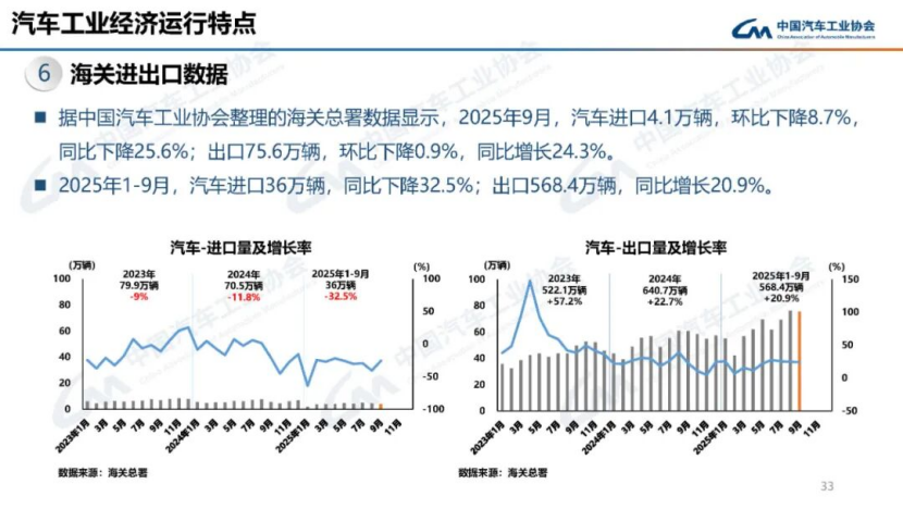 據中國汽車工業協會分析165