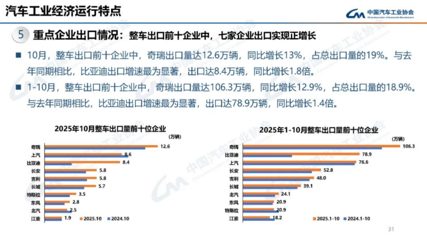 據中國汽車工業協會分析163