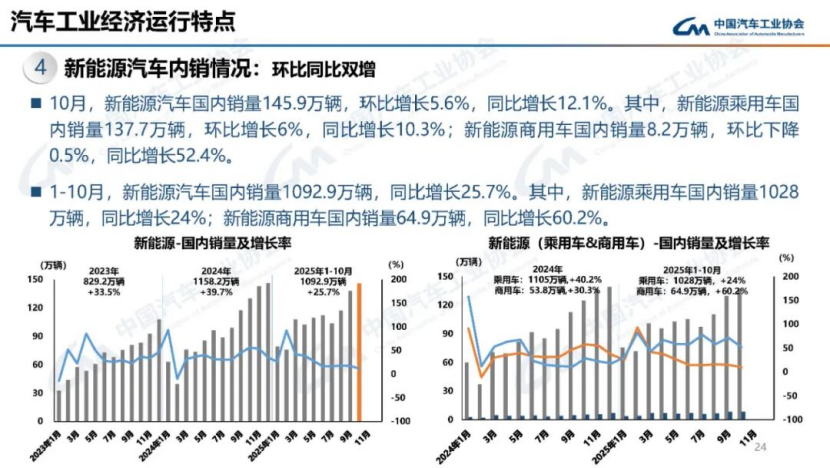 據中國汽車工業協會分析156