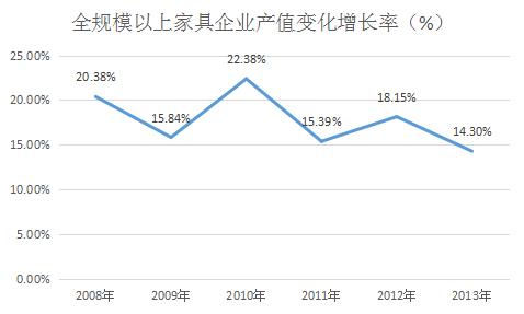 家具行業火爆的背后不是市場 是“互聯網+”
