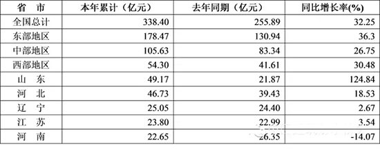 2015年1-11月防水行業(yè)的經(jīng)濟(jì)分析