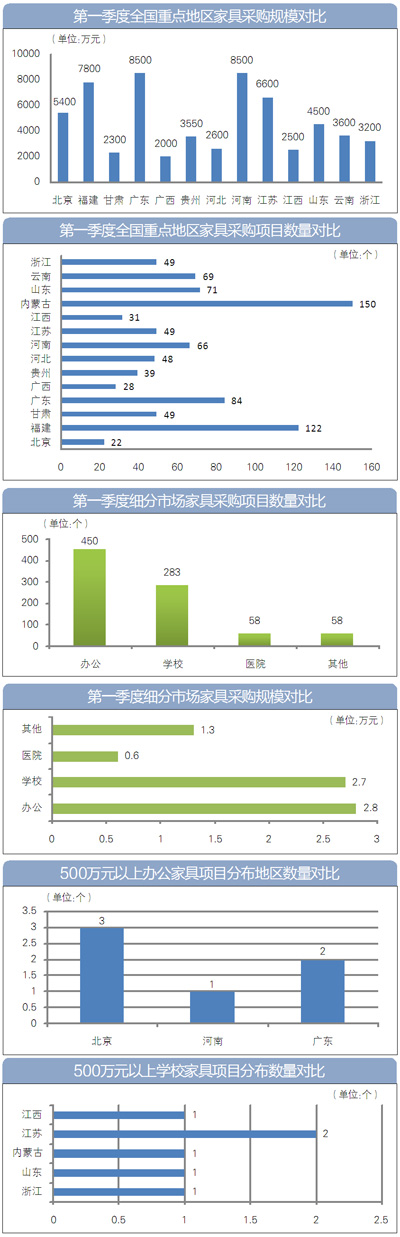 第一季度全國各地家具采購規模達8億元