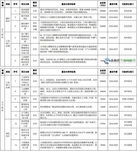 寧波環保“十三五”規劃公布12行業VOCs治理重點項目