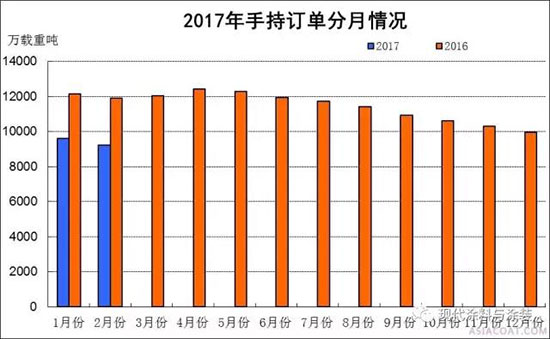 2017年1~2月船舶工業(yè)經(jīng)濟運行情況