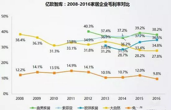2008-2016家居企業(yè)毛利率對比