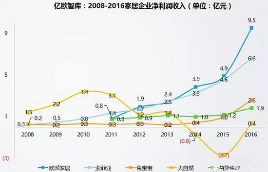 2008-2016家居企業(yè)凈利潤收入