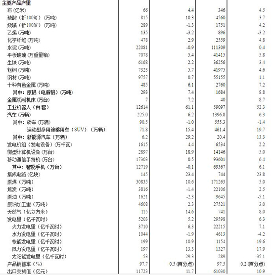 2017年6月份規模以上工業增加值增長7.6%