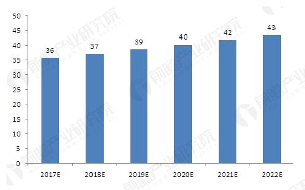 2017-2022年我國OEM市場汽車涂料需求預測(單位：萬噸)