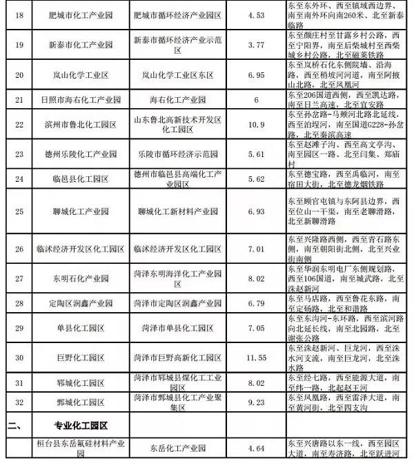 山東省最新一批擬認定化工園區(qū)名單發(fā)布