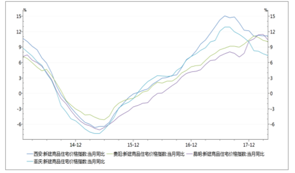 西安、貴陽、昆明、重慶價格指數(shù)同比