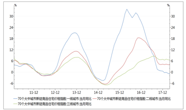 70大中城市價格指數(shù)同比