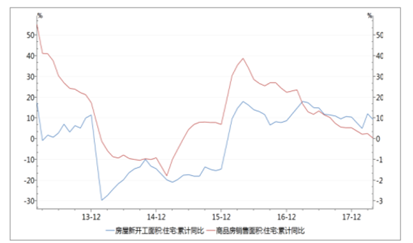 房屋新開工面積及銷售面積累計同比